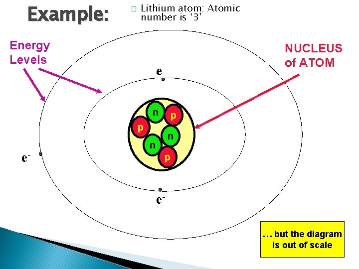 Example: � Lithium atom: Atomic number is ‘ 3’ Energy Levels en p p