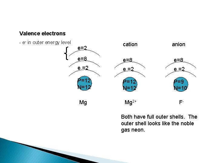 Valence electrons - e- in outer energy level e=2 cation anion e=8 e=8 e