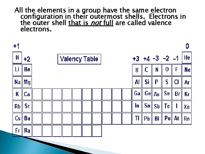 All the elements in a group have the same electron configuration in their outermost