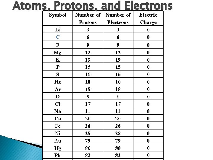 Atoms, Protons, and Electrons Symbol Li C Number of Protons 3 6 Number of