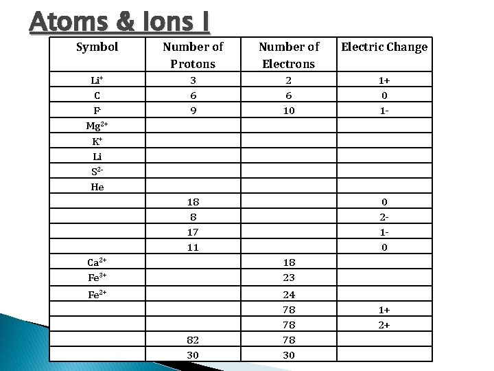 Atoms & Ions I Symbol Number of Protons Number of Electrons Electric Change Li+