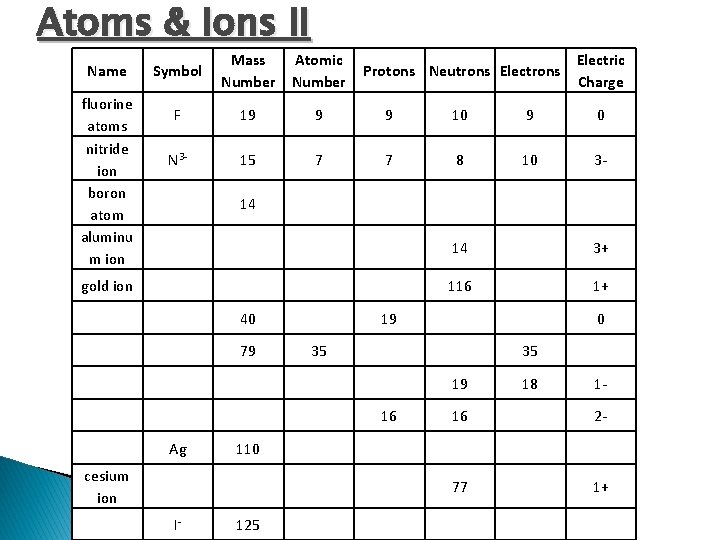 Atoms & Ions II Name fluorine atoms nitride ion boron atom aluminu m ion