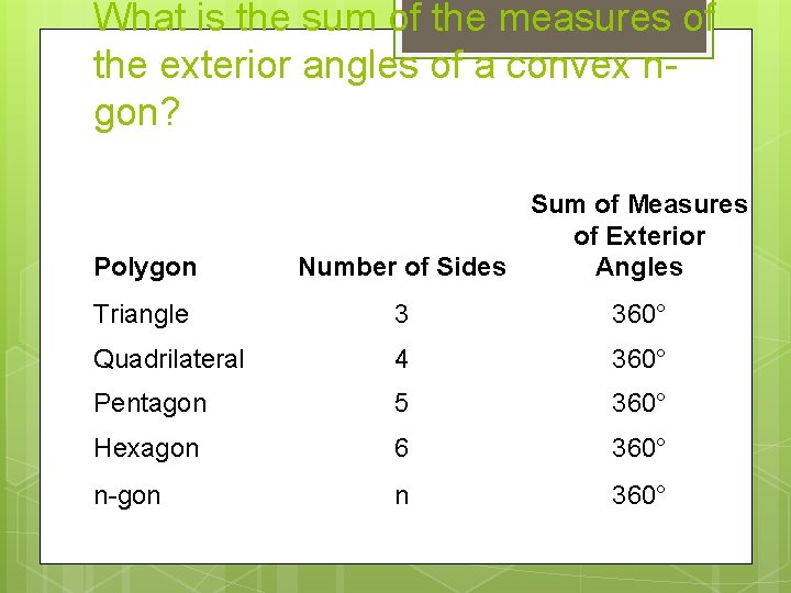 What is the sum of the measures of the exterior angles of a convex