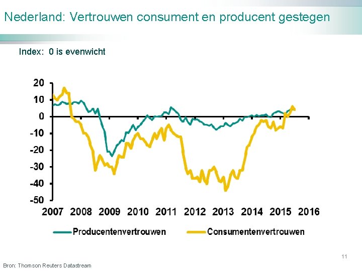 Nederland: Vertrouwen consument en producent gestegen Index: 0 is evenwicht 11 Bron: Thomson Reuters