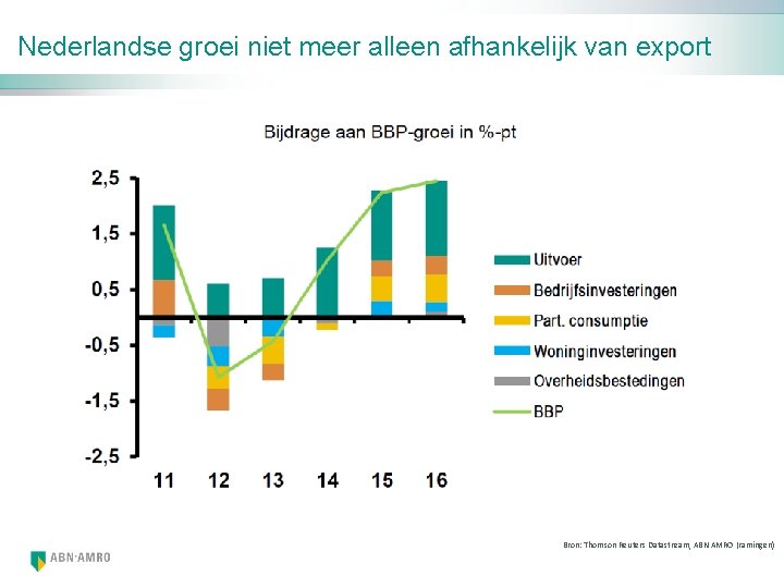 Nederlandse groei niet meer alleen afhankelijk van export Bron: Thomson Reuters Datastream, ABN AMRO