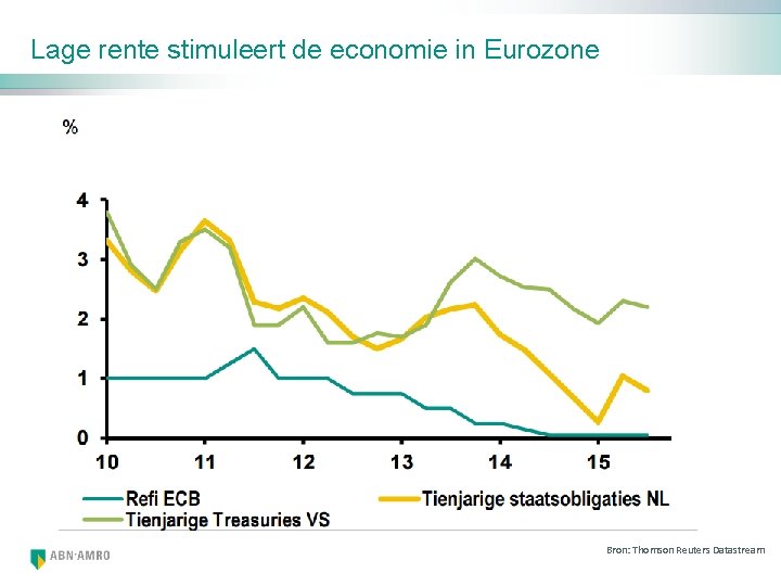 Lage rente stimuleert de economie in Eurozone Bron: Thomson Reuters Datastream 