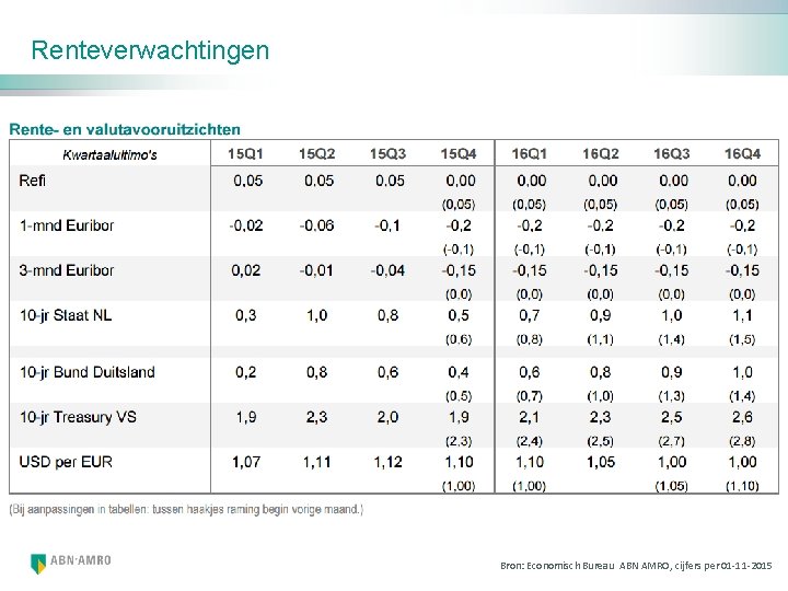 Renteverwachtingen Bron: Economisch Bureau ABN AMRO, cijfers per 01 -11 -2015 