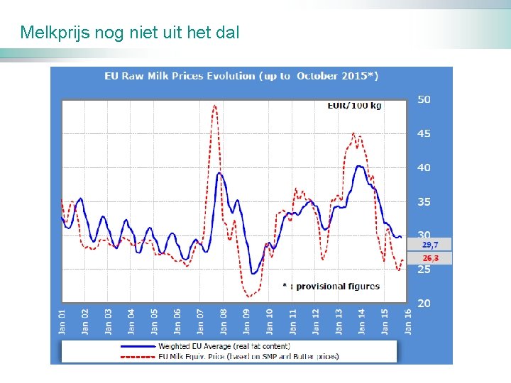 Melkprijs nog niet uit het dal 