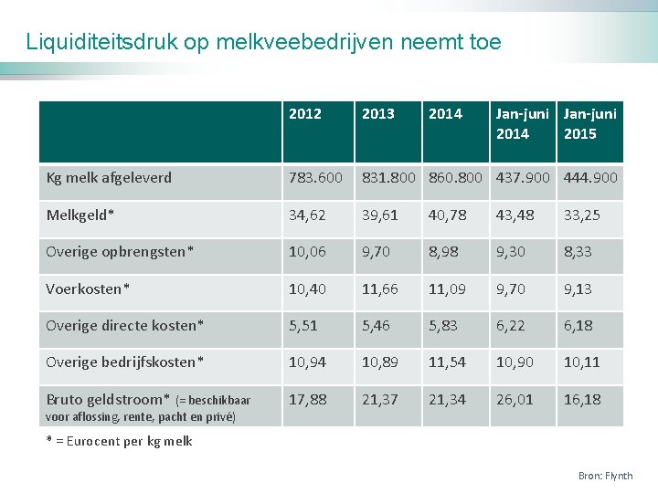 Liquiditeitsdruk op melkveebedrijven neemt toe 2012 2013 Kg melk afgeleverd 783. 600 831. 800