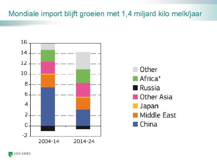 Mondiale import blijft groeien met 1, 4 miljard kilo melk/jaar 