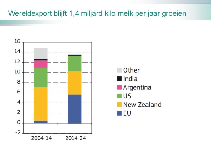 Wereldexport blijft 1, 4 miljard kilo melk per jaar groeien 