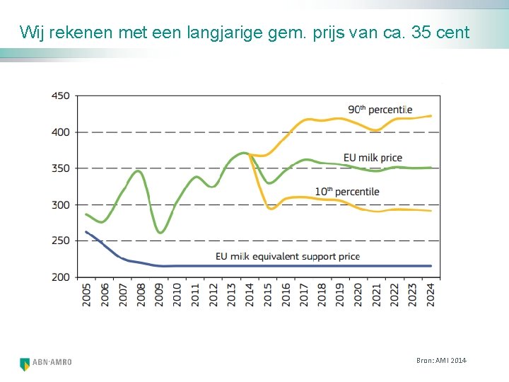 Wij rekenen met een langjarige gem. prijs van ca. 35 cent Bron: AMI 2014