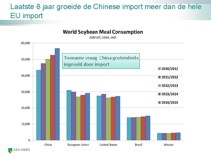 Laatste 8 jaar groeide de Chinese import meer dan de hele EU import Toename