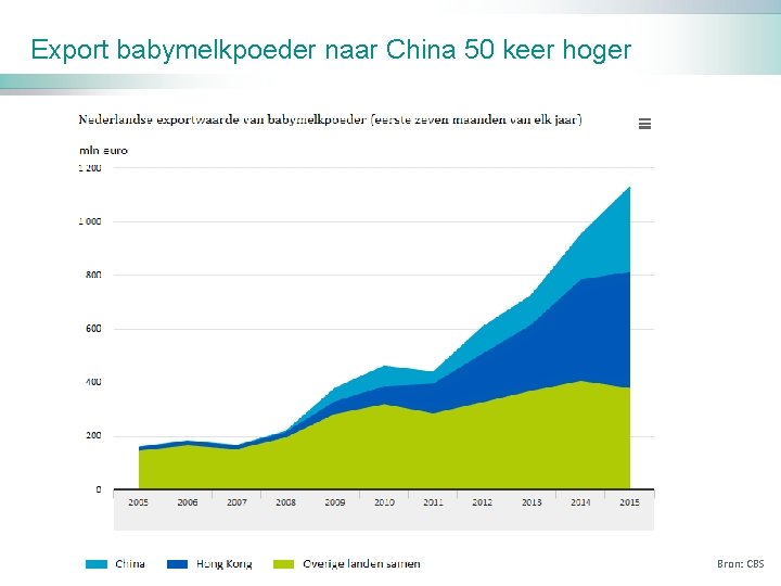 Export babymelkpoeder naar China 50 keer hoger Bron: CBS 