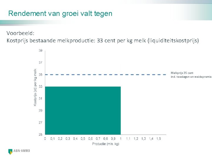 Rendement van groei valt tegen Voorbeeld: Kostprijs bestaande melkproductie: 33 cent per kg melk