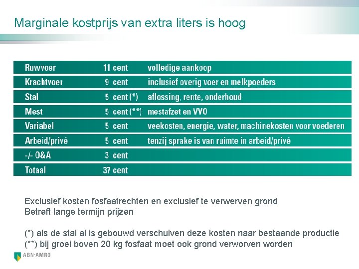 Marginale kostprijs van extra liters is hoog Exclusief kosten fosfaatrechten en exclusief te verwerven