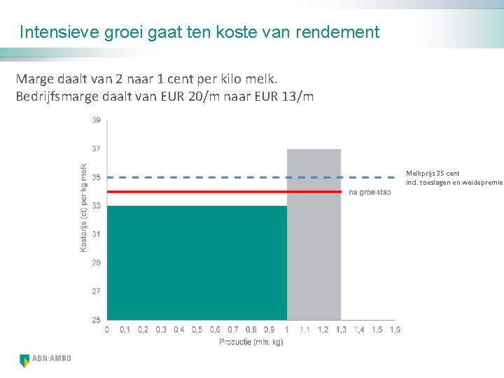 Intensieve groei gaat ten koste van rendement Marge daalt van 2 naar 1 cent