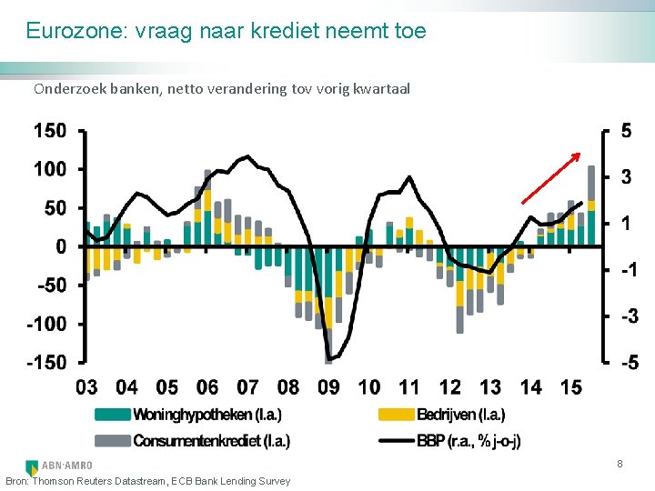 Eurozone: vraag naar krediet neemt toe Onderzoek banken, netto verandering tov vorig kwartaal 8