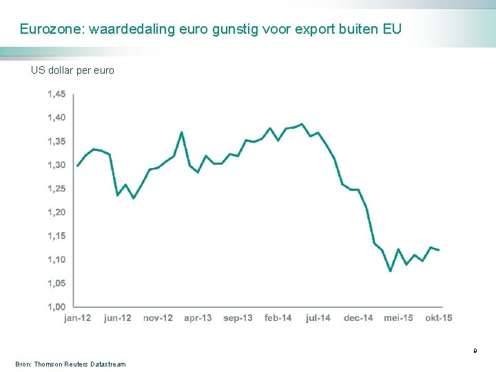 Eurozone: waardedaling euro gunstig voor export buiten EU US dollar per euro 9 Bron: