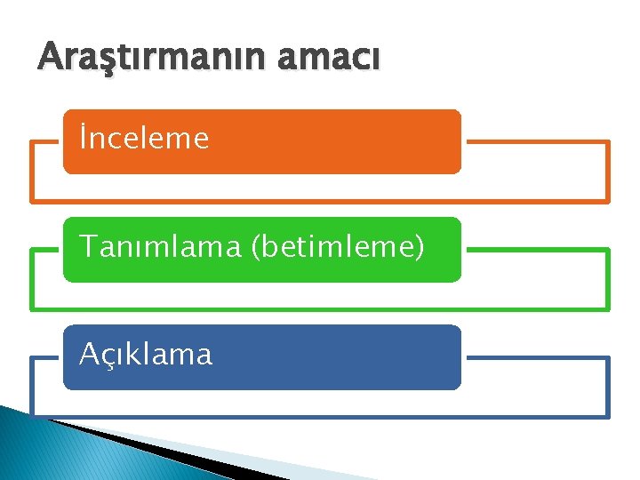 Araştırmanın amacı İnceleme Tanımlama (betimleme) Açıklama 