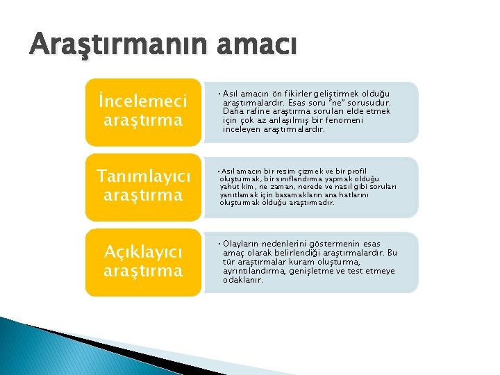 Araştırmanın amacı İncelemeci araştırma • Asıl amacın ön fikirler geliştirmek olduğu araştırmalardır. Esas soru