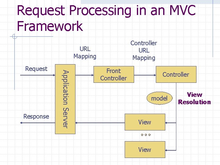 Request Processing in an MVC Framework Controller URL Mapping Response Application Server Request Front