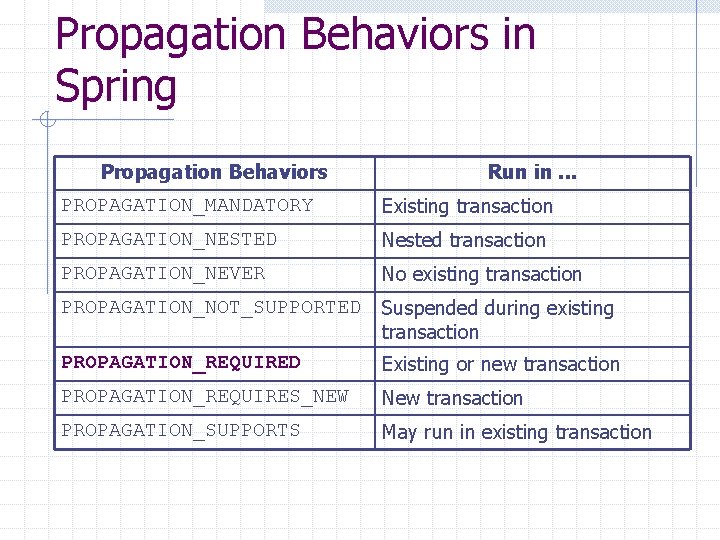 Propagation Behaviors in Spring Propagation Behaviors Run in. . . PROPAGATION_MANDATORY Existing transaction PROPAGATION_NESTED