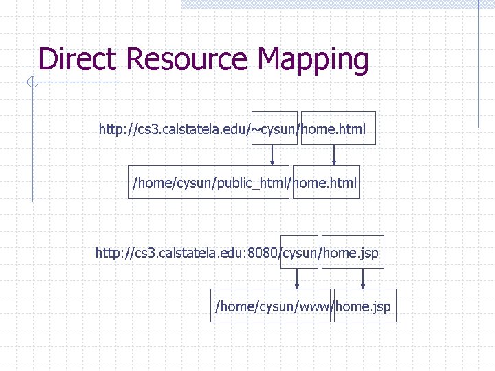 Direct Resource Mapping http: //cs 3. calstatela. edu/~cysun/home. html /home/cysun/public_html/home. html http: //cs 3.