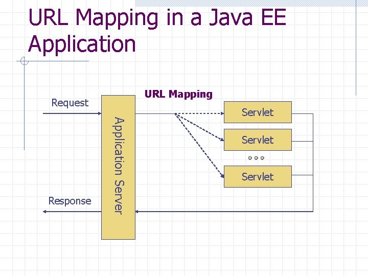 URL Mapping in a Java EE Application URL Mapping Request Application Server Response Servlet