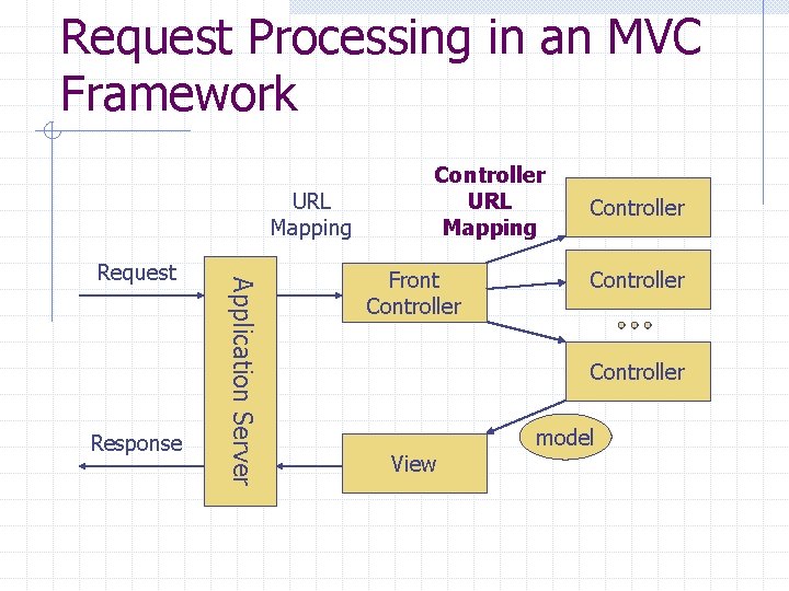 Request Processing in an MVC Framework URL Mapping Response Application Server Request Controller URL