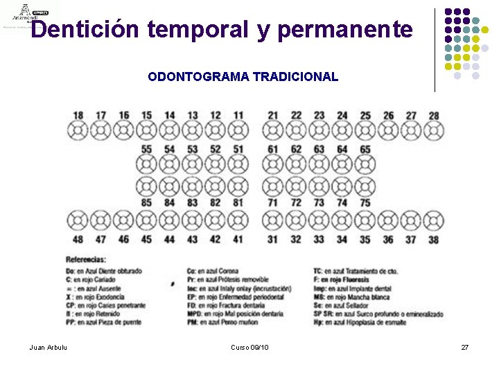 Dentición temporal y permanente ODONTOGRAMA TRADICIONAL Juan Arbulu Curso 09/10 27 