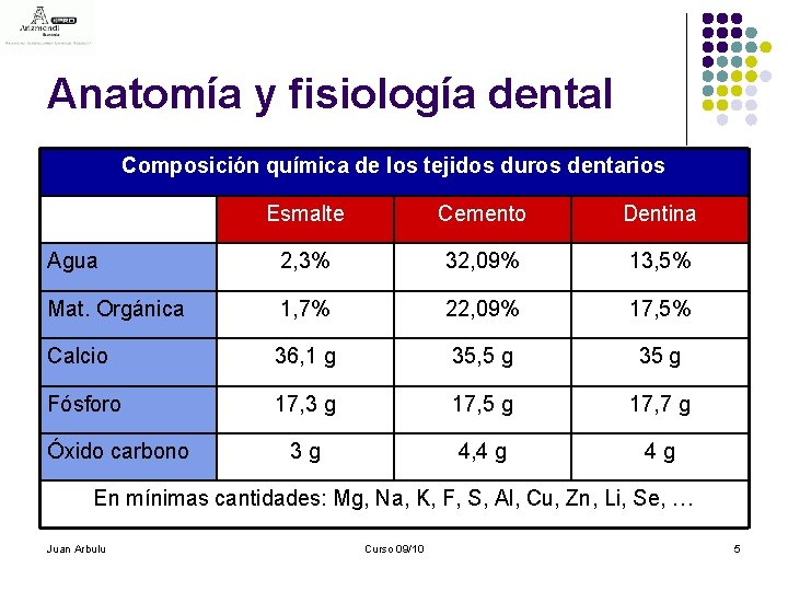 Anatomía y fisiología dental Composición química de los tejidos duros dentarios Esmalte Cemento Dentina