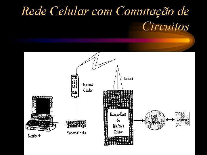 Rede Celular com Comutação de Circuitos 