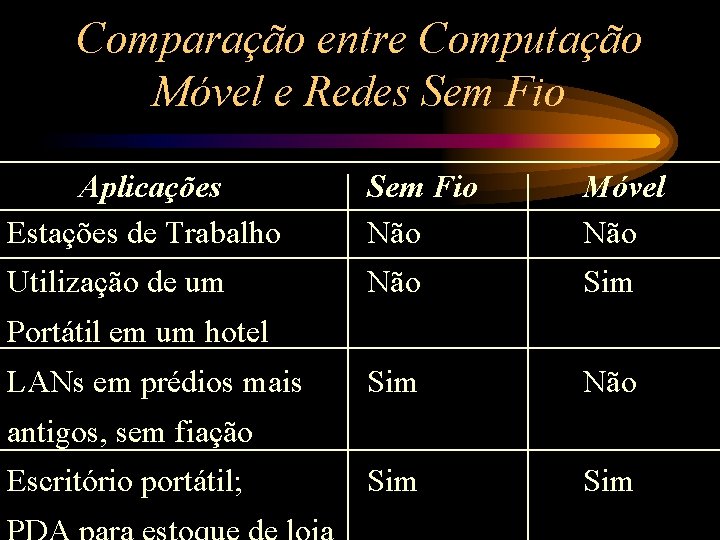 Comparação entre Computação Móvel e Redes Sem Fio Aplicações Estações de Trabalho Sem Fio