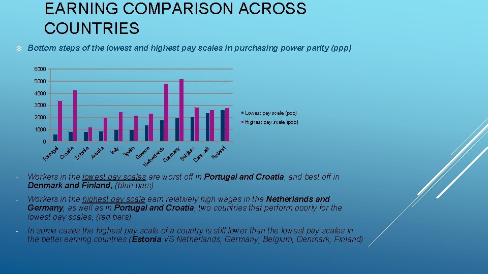 EARNING COMPARISON ACROSS COUNTRIES Bottom steps of the lowest and highest pay scales in