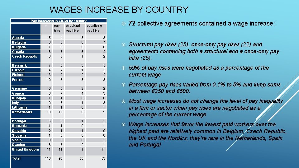 WAGES INCREASE BY COUNTRY Pay increases in CBAs by country n pay structural equalising