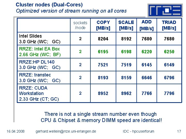 Cluster nodes (Dual-Cores) Optimized version of stream running on all cores sockets /node COPY