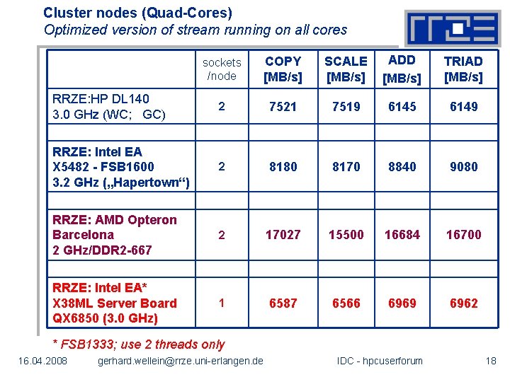 Cluster nodes (Quad-Cores) Optimized version of stream running on all cores sockets /node COPY