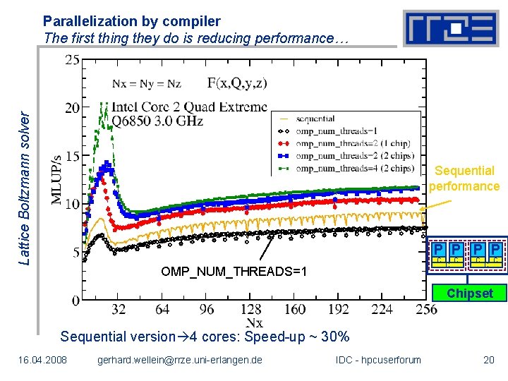 Lattice Boltzmann solver Parallelization by compiler The first thing they do is reducing performance…