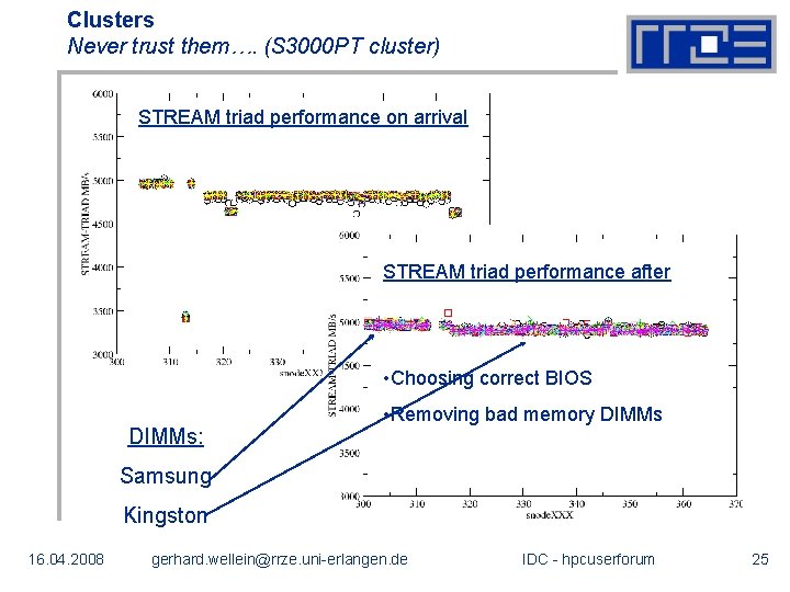 Clusters Never trust them…. (S 3000 PT cluster) STREAM triad performance on arrival STREAM
