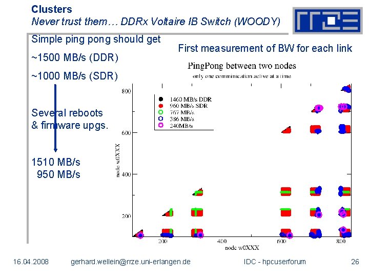 Clusters Never trust them… DDRx Voltaire IB Switch (WOODY) Simple ping pong should get