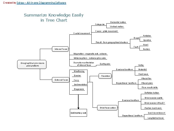Created by Edraw – All-in-one Diagramming Software Summarize Knowledge Easily in Tree Chart Categories