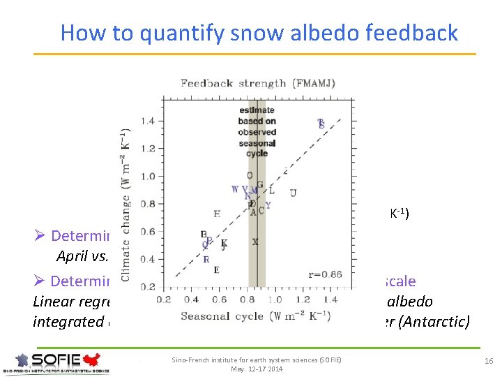 How to quantify snow albedo feedback (W m-2 K-1) Propogation of albedo change to