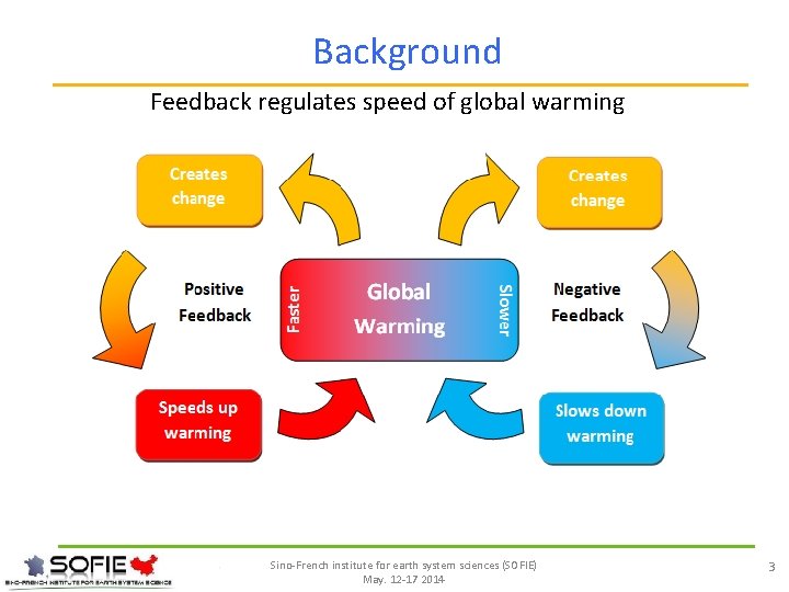Background Feedback regulates speed of global warming Sino-French institute for earth system sciences (SOFIE)