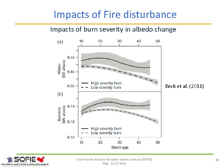 Impacts of Fire disturbance Impacts of burn severity in albedo change Beck et al.