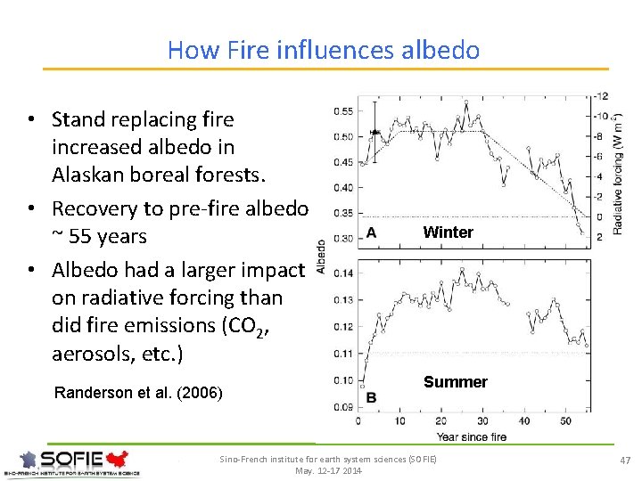 How Fire influences albedo • Stand replacing fire increased albedo in Alaskan boreal forests.