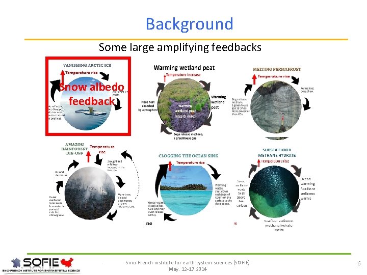 Background Some large amplifying feedbacks Snow albedo feedback Sino-French institute for earth system sciences