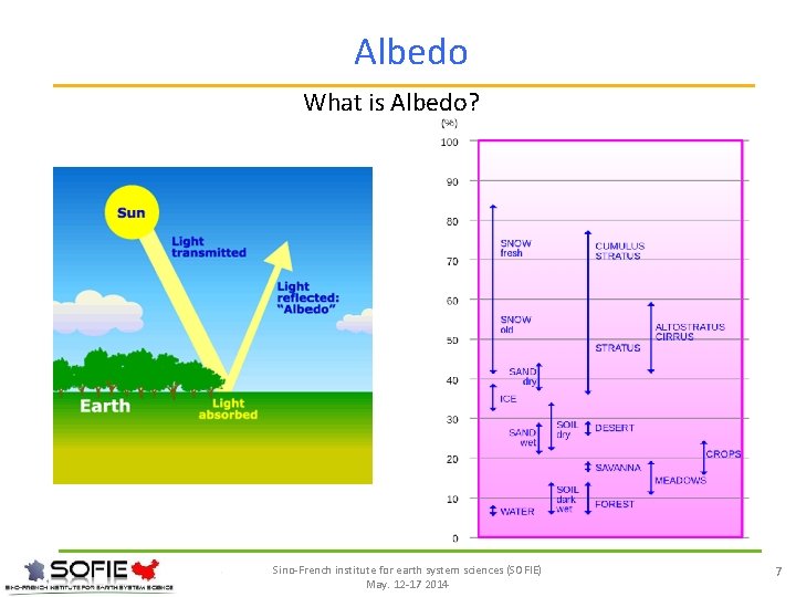 Albedo What is Albedo? Sino-French institute for earth system sciences (SOFIE) May. 12 -17