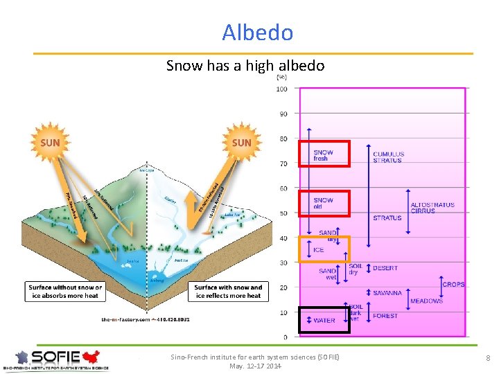 Albedo Snow has a high albedo Sino-French institute for earth system sciences (SOFIE) May.