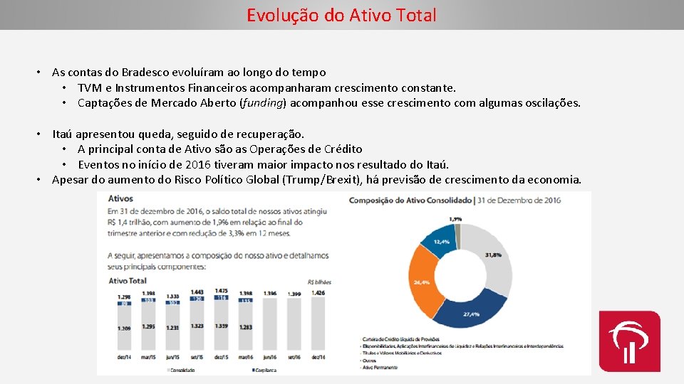 Evolução do Ativo Total • As contas do Bradesco evoluíram ao longo do tempo